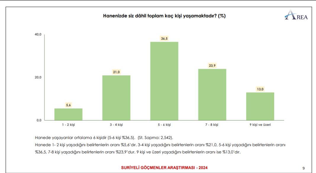 Suriyeliler Araştırması: Yüzde 60'ı dönmeyi düşünmüyor, yüzde 52'si sosyal yardım alıyor 6